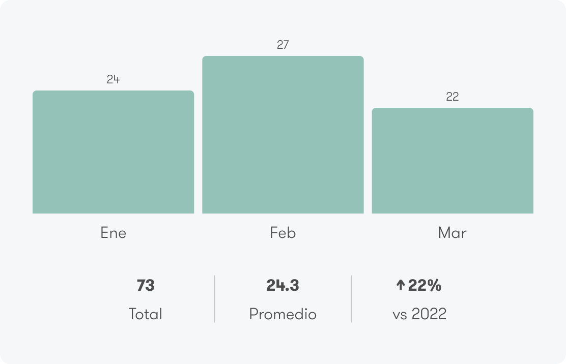 Booking Graphs 3 Months